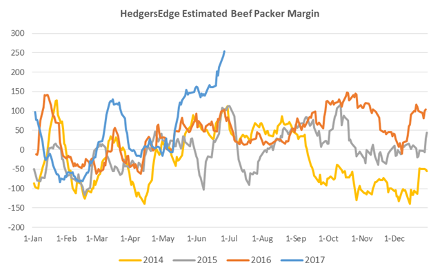 HedgersEdge Estimated Packer Margins