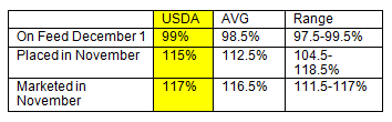 Cattle on Feed Report