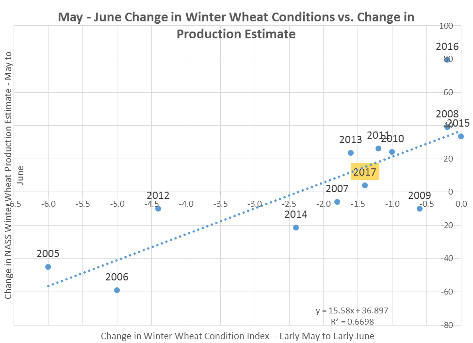 May - June Change in Winter Wheat Conditions vs Change in Production Estimate