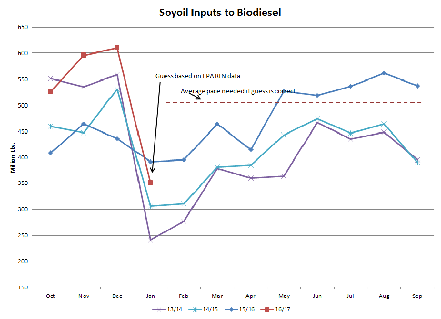 Soyoil Inputs to Biodiesel